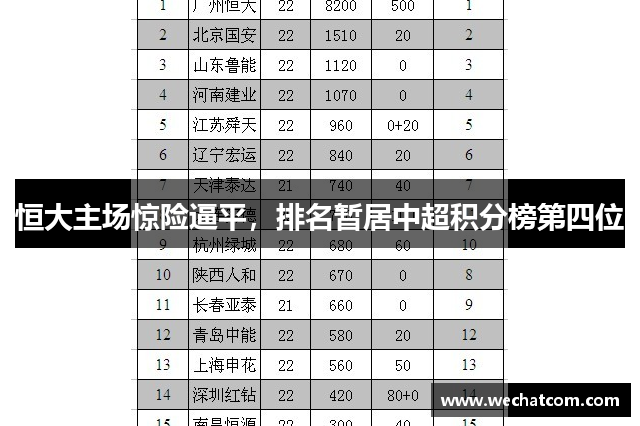 恒大主场惊险逼平，排名暂居中超积分榜第四位